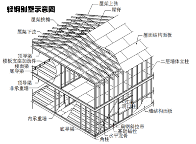 輕鋼別墅示意圖